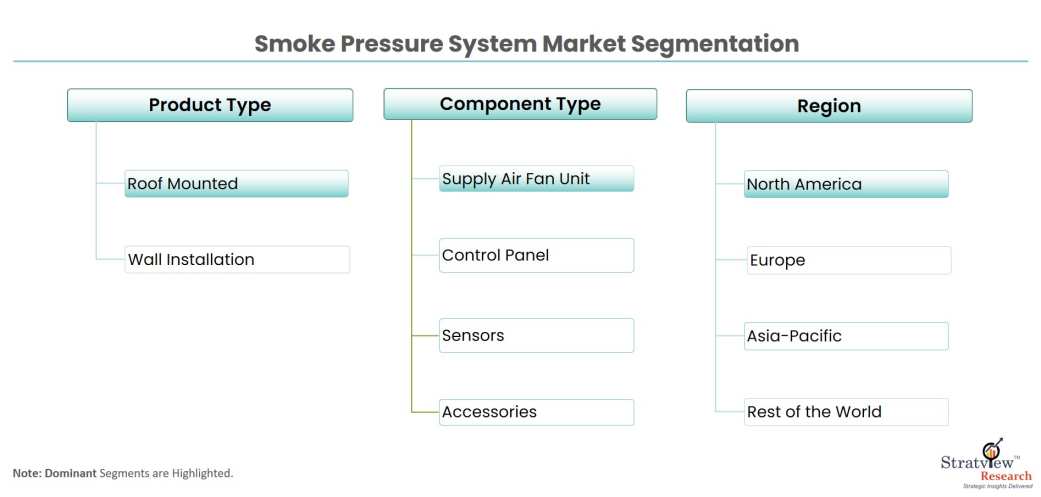 Smoke-pressure-system-market-segmentation